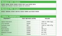 Green Carbon All standard grades of Granular Activated Carbon (GAC) and Powder Activated Carbon (PAC) are certified as GREEN CARBON.