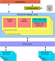 EtherCAT Master Stack for several (Real-Time) OS