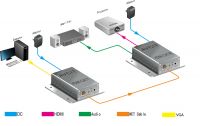 HDMI/VGA/DVI Extender(Converter) over UTP/Optic