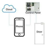 Advanced Technology Smart Phone Remote Control Access Control For House Safe