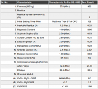 Powdered Blast Furnace Slag (GGBS) - Fineness: 420 m2/kg