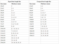 ASTM A36 Angle Iron for Building Material (25*2.5mm, 150*90*8mm)