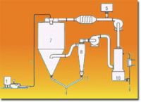 Closed Loop Spray Drying System