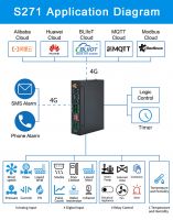 Factory direct sales  GSM 3G 4G LTE Cellular IoT Gateway for Water Level Control