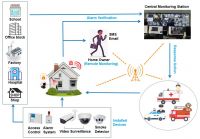 IoT Surveillance System Platform