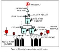 Medical Gas Networks Service