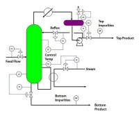 DISTILLATION SYSTEM