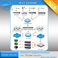 IPTV System Solution