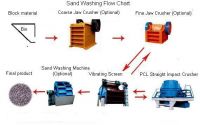 Sand Making Machinery