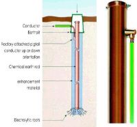 Chemical Ground Electrodes