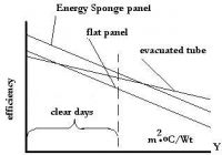 Solar torsion collector âSolar Spongeâ