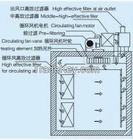 Industry Dry Heat Sterilization Oven for Bottles