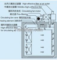 Dry Heat Sterilizer / Pharma Dry Heat Sterilizer / Vial Dry Heat Sterilizing Oven