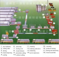 autoclaved aerated concrete(aac) block production line