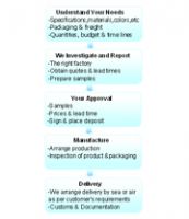 Mandarin Translation Services