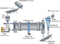 biomass rotary dryer  with high output