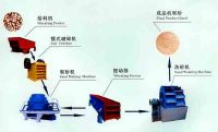 Yufeng brand  river sand making line, gravel making line, Mobile crusher