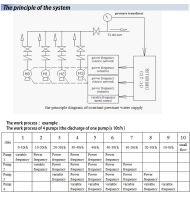 Multi Pumps Constant-pressure Water Supply System