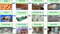 China Potato starch machine/potato starch making machine/potato starch product line