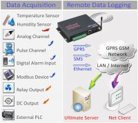 Temperature Humidity Gprs Ethernet Data Logger