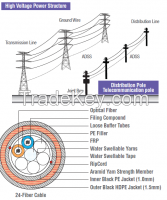  ADSS Cables