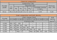 Electrolytic copper powder - Cu min. 99, 5%